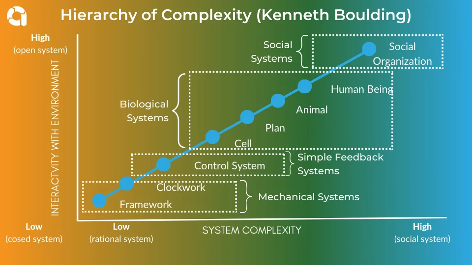 Kenneth Boulding's hierarchy of complexity