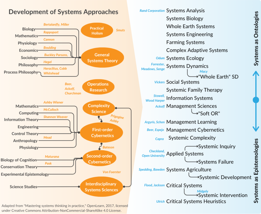 Development of Systems Approaches