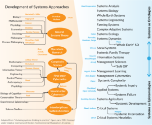 Development of Systems Approaches over time