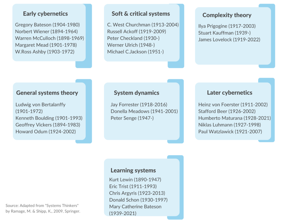 Major contributors to several different approaches of system thinking.