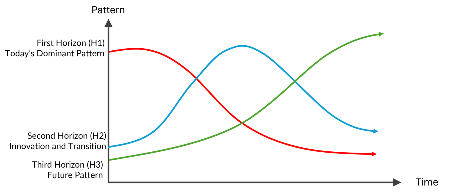 horizonone: find your next opportunity Images High... Unlocking Future Success: Navigating the Three Horizons Framework ...