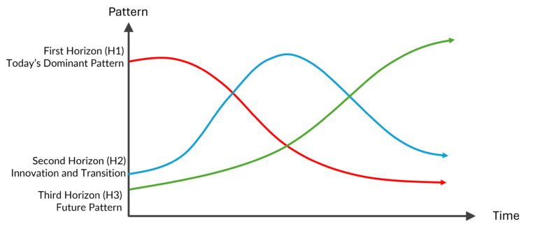 horizonone: find your next opportunity Images High... Unlocking Future Success: Navigating the Three Horizons Framework ...